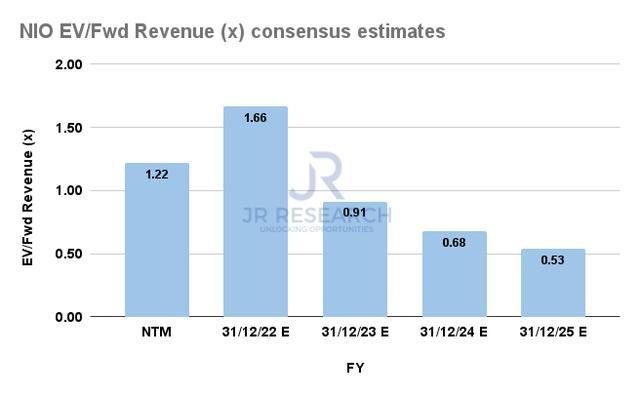NIO Forward revenue multiples consensus estimates