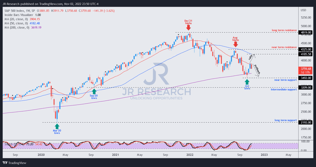 S&P 500 price chart (weekly)