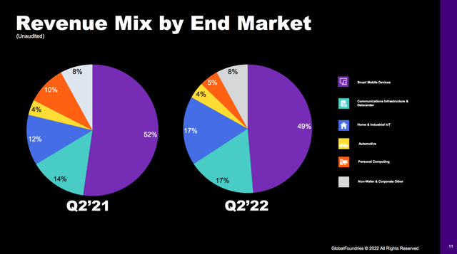 Revenue mix by end market
