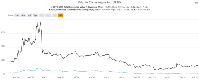 PLTR 2Y EV/Revenue and P/E Valuations