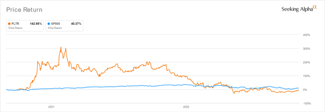 PLTR 2Y Stock Price