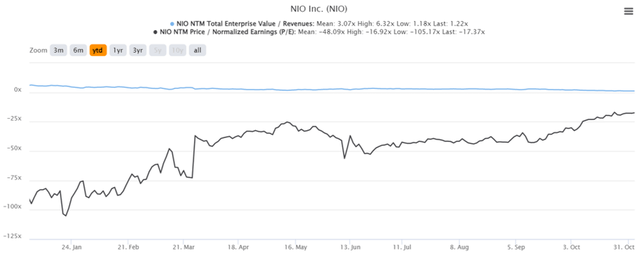 NIO YTD EV/Revenue and P/E Valuations