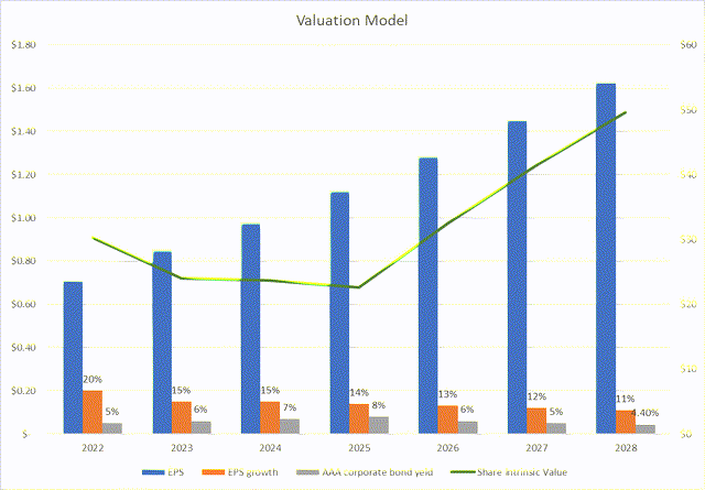PubMatic graphic valuation model