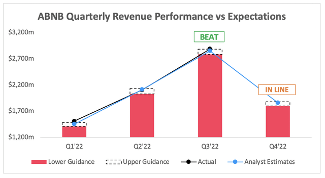 Airbnb quarterly revenue performance vs analysts expectations