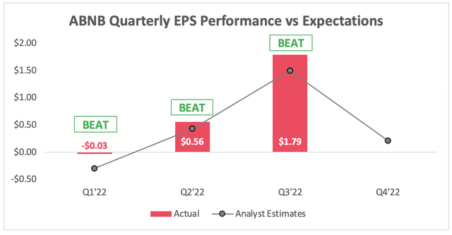 Airbnb quarterly earnings eps vs analysts estimates
