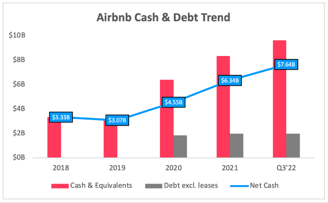Airbnb cash debt position strong balance sheet