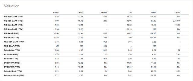 Alibaba Valuation Multiples