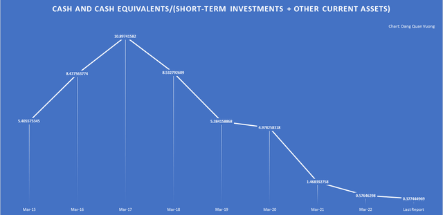 Cash and cash equivalents/(short-term investments + other current assets)