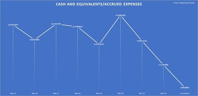 Cash and cash equivalents / Accrued expenses