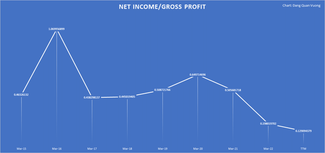 Net Profit / Gross Profit