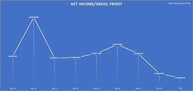 Net Income / Gross Profit