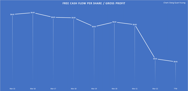 Free Cash Flow Per Share / Gross Profit