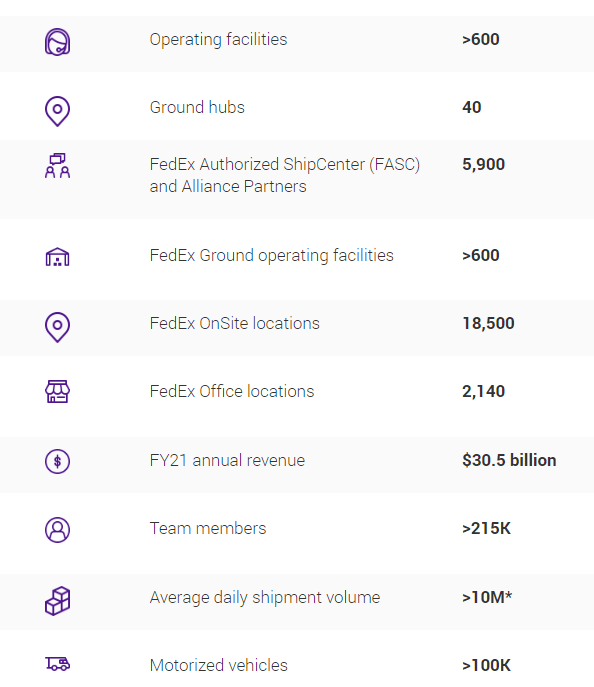 FedEx Express Key Statistics