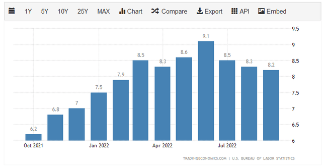 US Inflation Rate Over Past Year