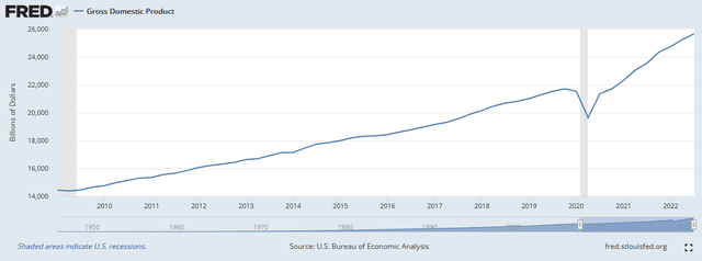US GDP 2009-2022