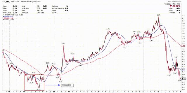 yield curve