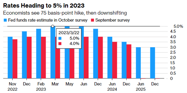 peak Fed funds rate