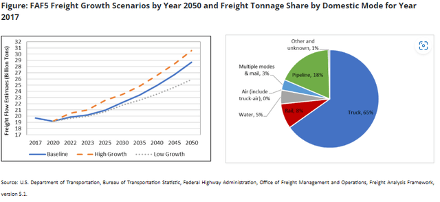Freight Growth