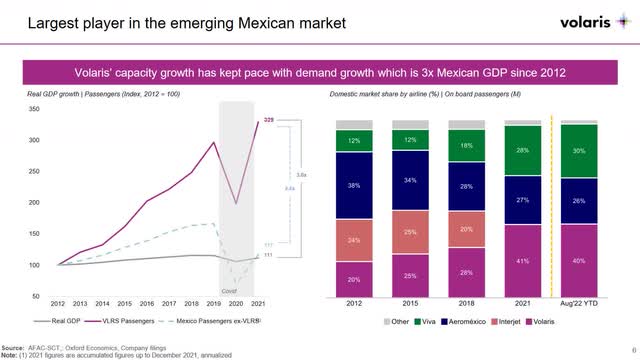 A slide showing Volaris holding a 40% share of Mexico's domestic air travel market.