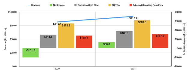 Getty Images Historical Financials