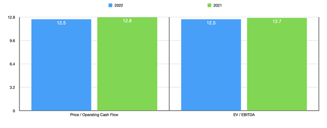 GETY Stock Trading Multiples