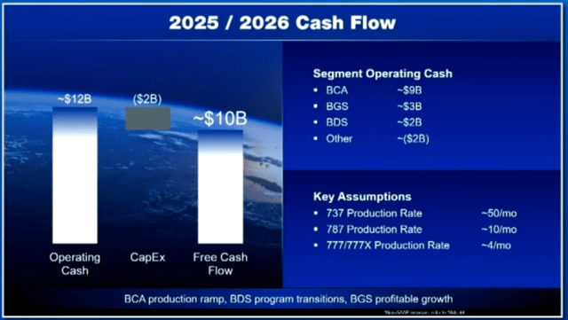 2025/2026 年现金流指南波音