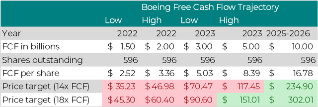 Free Cash Flow valuation Boeing
