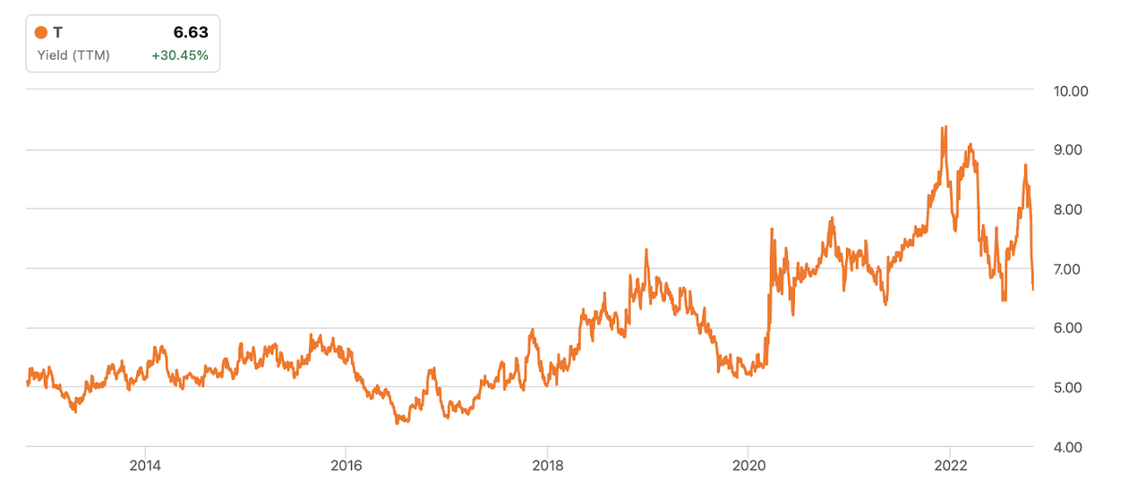 dividend yield