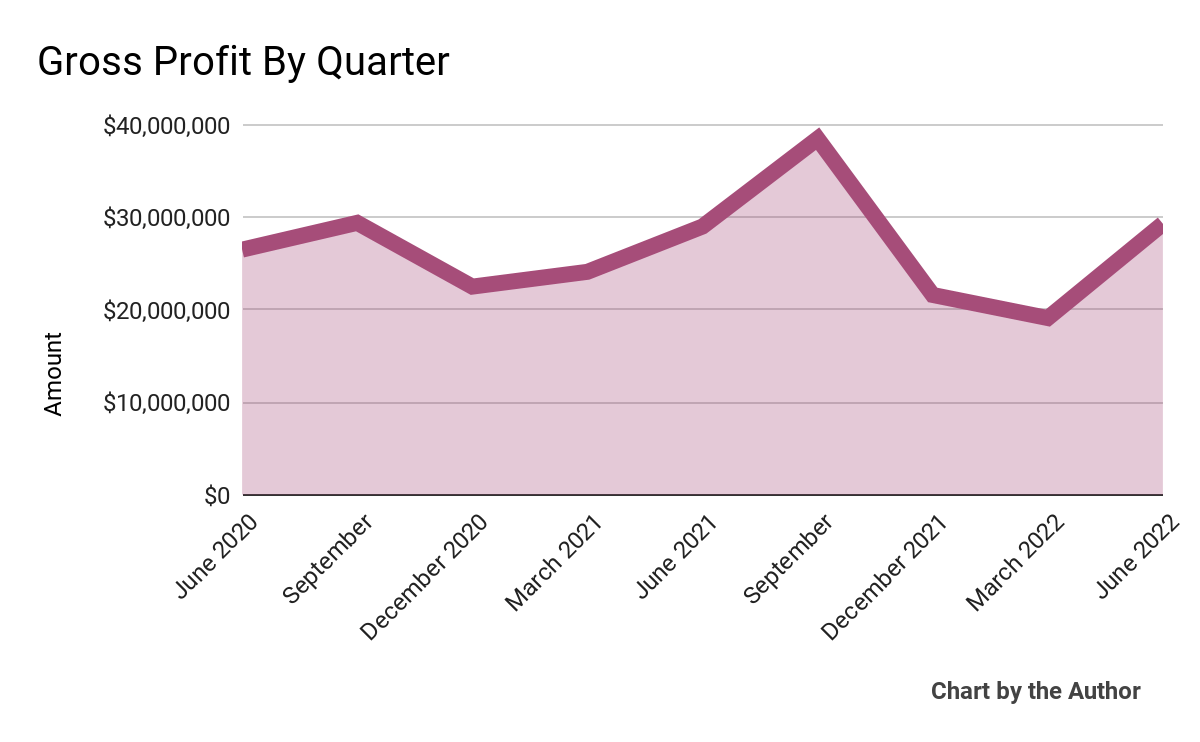 9 Quarter Gross Profit