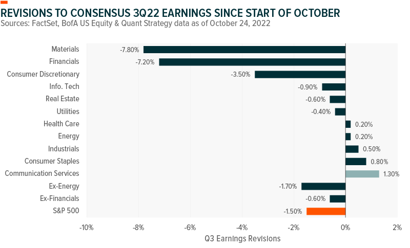 Q3 Earnings Revisions
