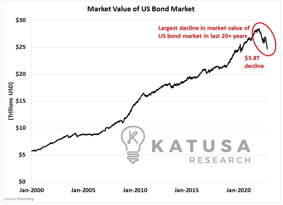 Market Value of US Bonds