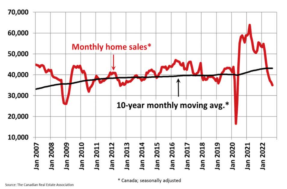 Monthly home sales in Canada in September