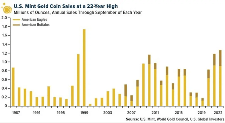U.S. mint gold coin sales at a 22-year high