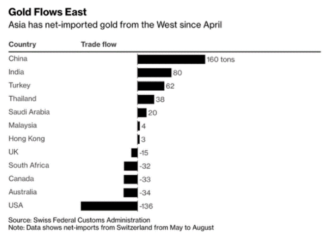 Gold flows east