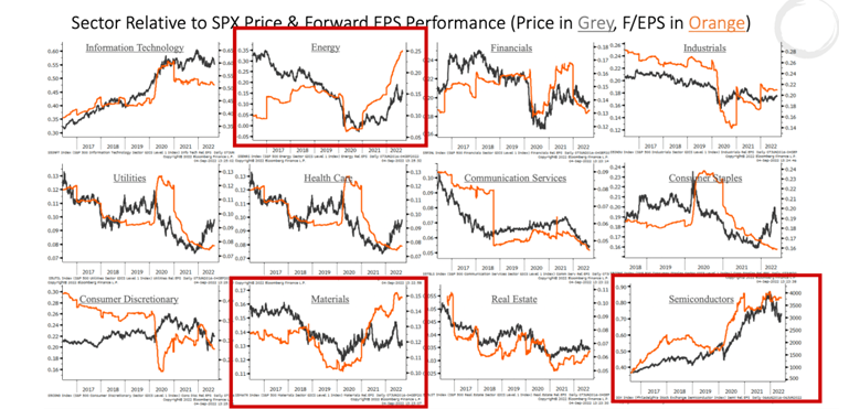 sector relative to spx price and forward EPS performance