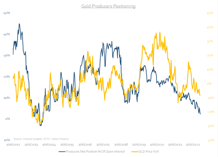 gold producers positioning