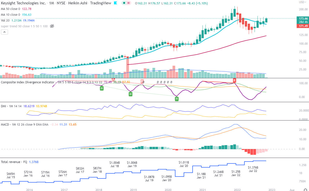 Keysight Profitable PickAndShovel Choice For Tech Fans (NYSEKEYS) Seeking Alpha