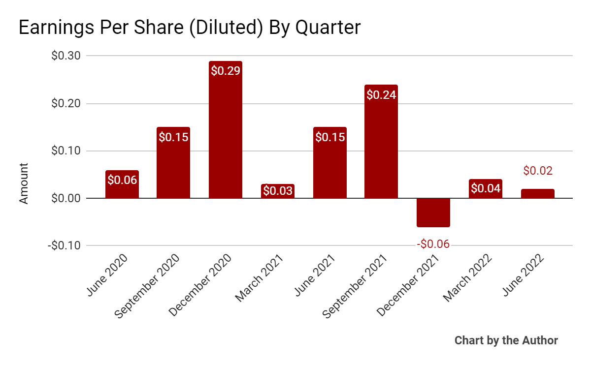 9 Quarter Earnings Per Share