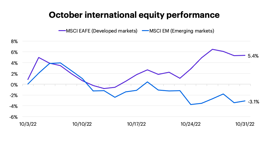 October 2022 international equity performance