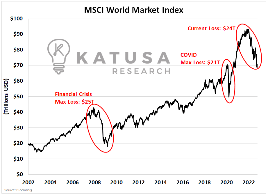 MSCI World Market Index