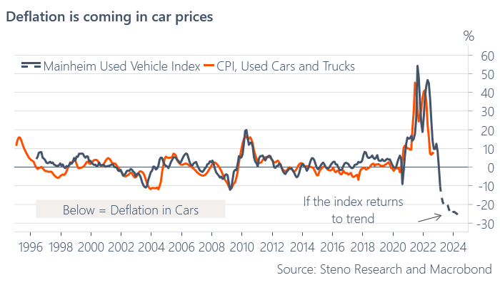 Deflation is coming in car prices