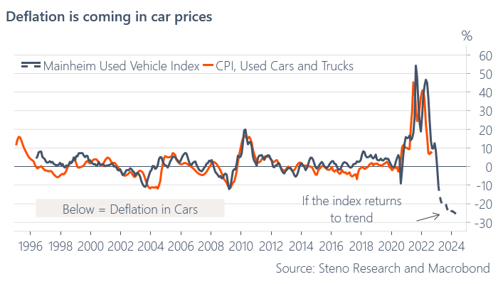 Deflation is coming to car prices