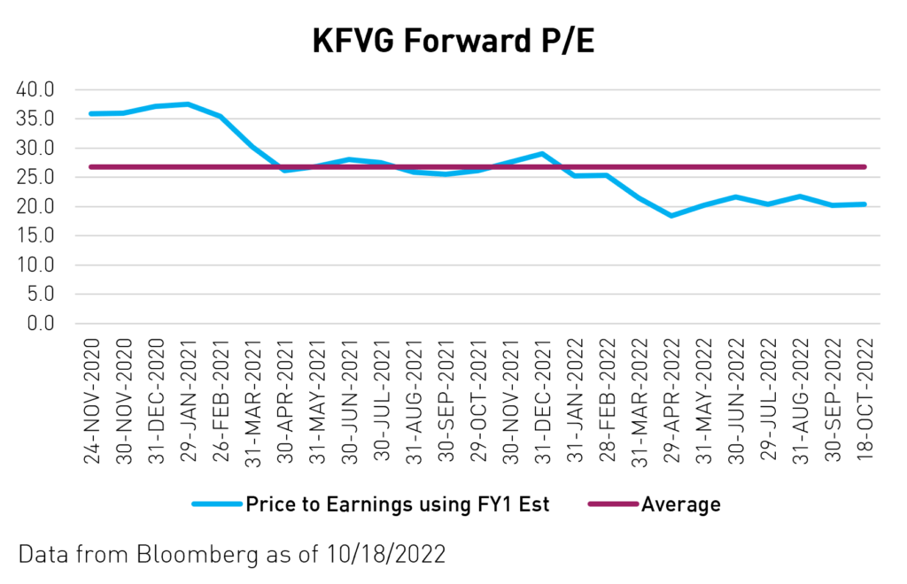 KFVG forward P/E