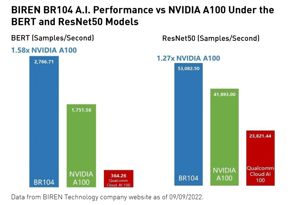 BIREN vs. Nvidia