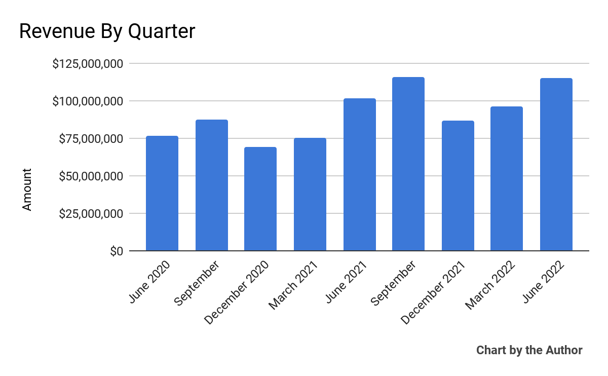 9 Quarter Total Revenue
