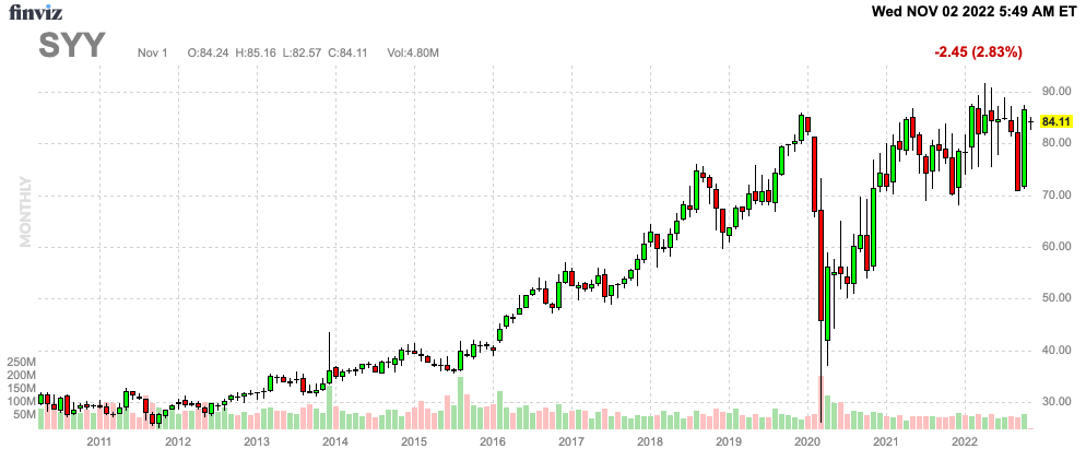 Finviz Chart