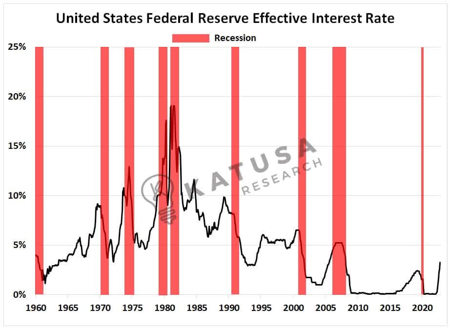 Fed Rate Rises