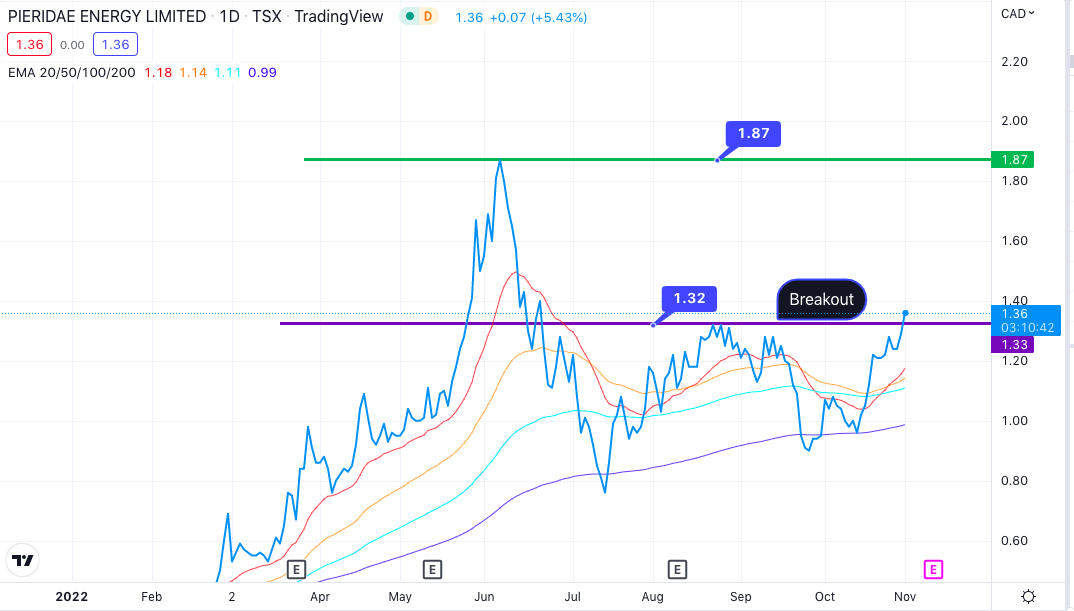 Pieridae Energy Share Price