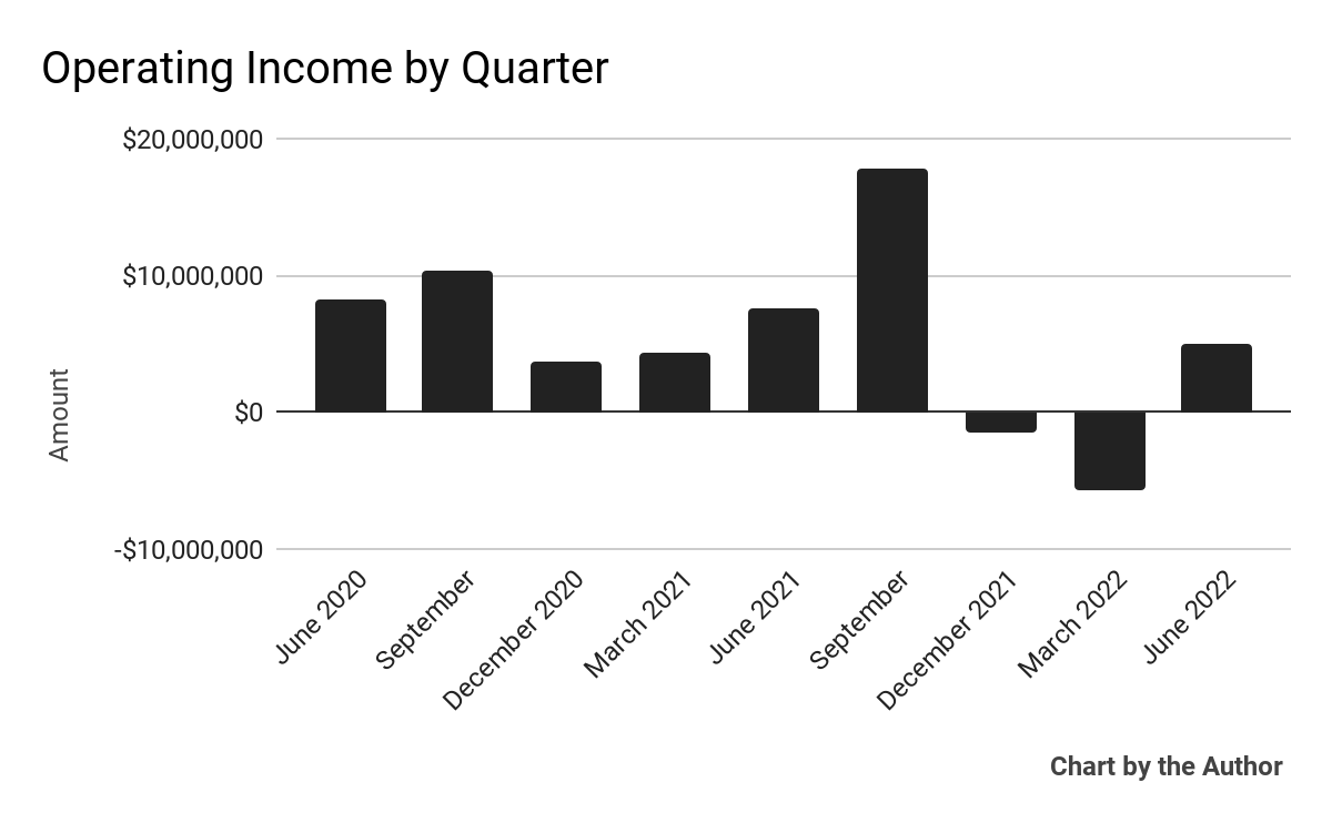 9 Quarter Operating Income