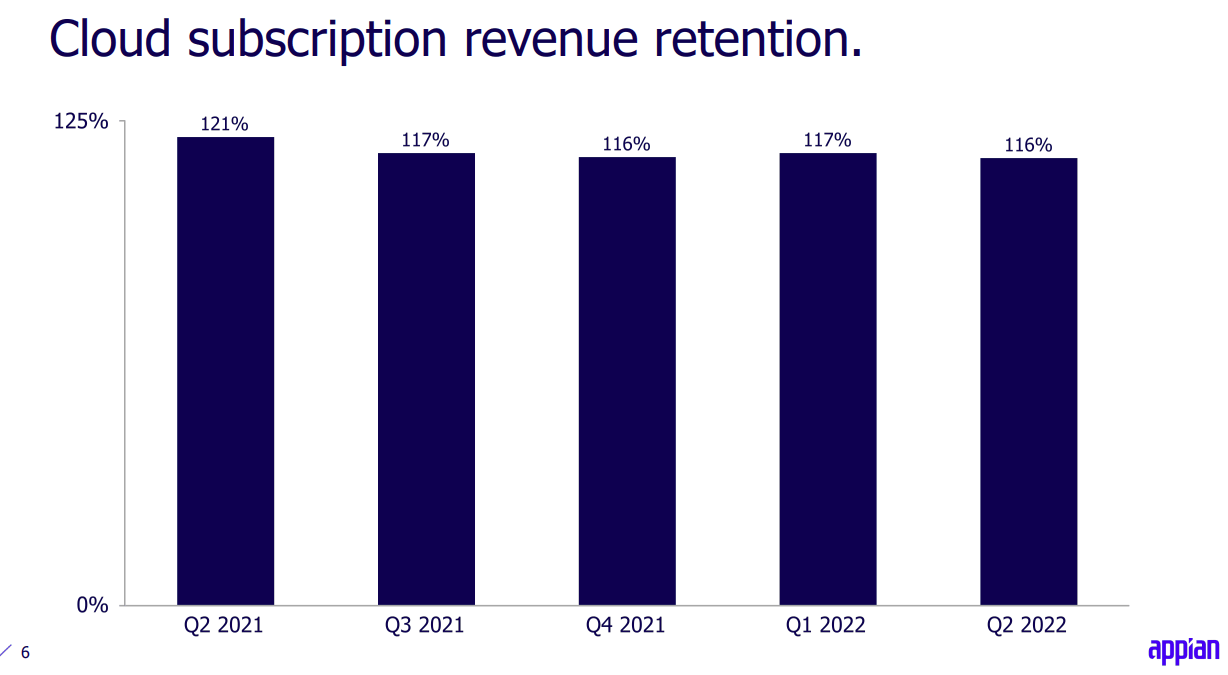 slide showing cloud subscription revenue retention of Appian APPN